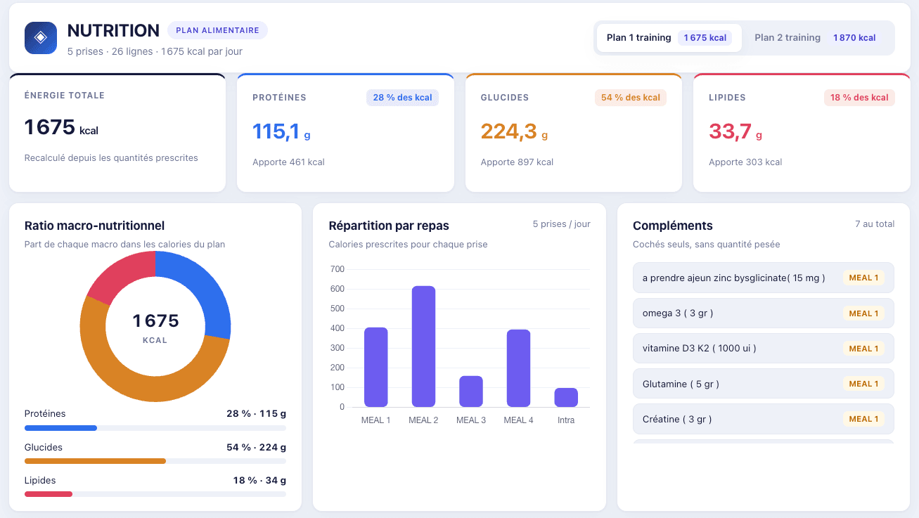 The same plan in the app: the day’s total energy, a card for each macronutrient with its share of the calories, a doughnut chart of the split and a bar chart of calories per meal.